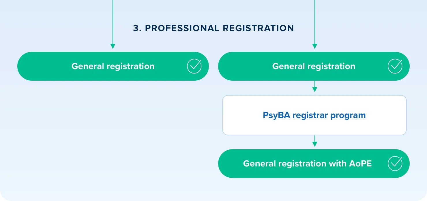 How to a psychologist A stepbystep guide GHE Australia